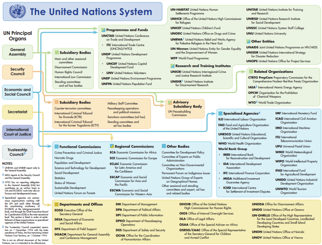 UN Structure – The Munual 模聯手冊